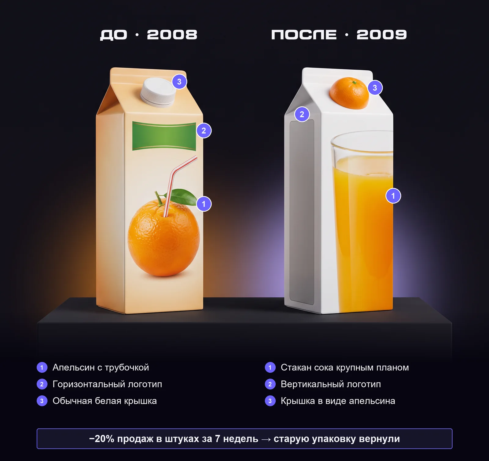 Что изменилось на упаковке Tropicana Pure Premium в 2009 году — схема без логотипов